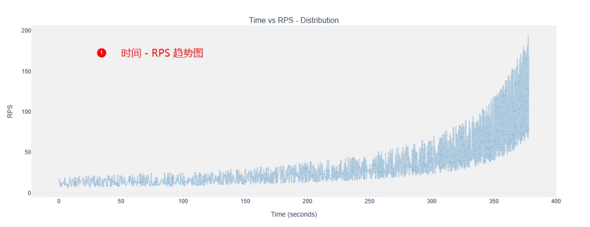 Time_vs_RPS_Distribution