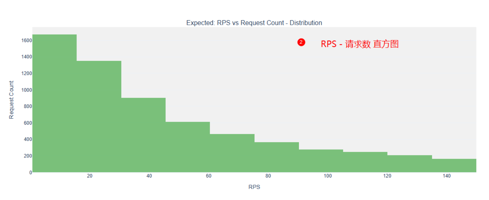 Expected_RPS_vs_Request_Count_Distribution